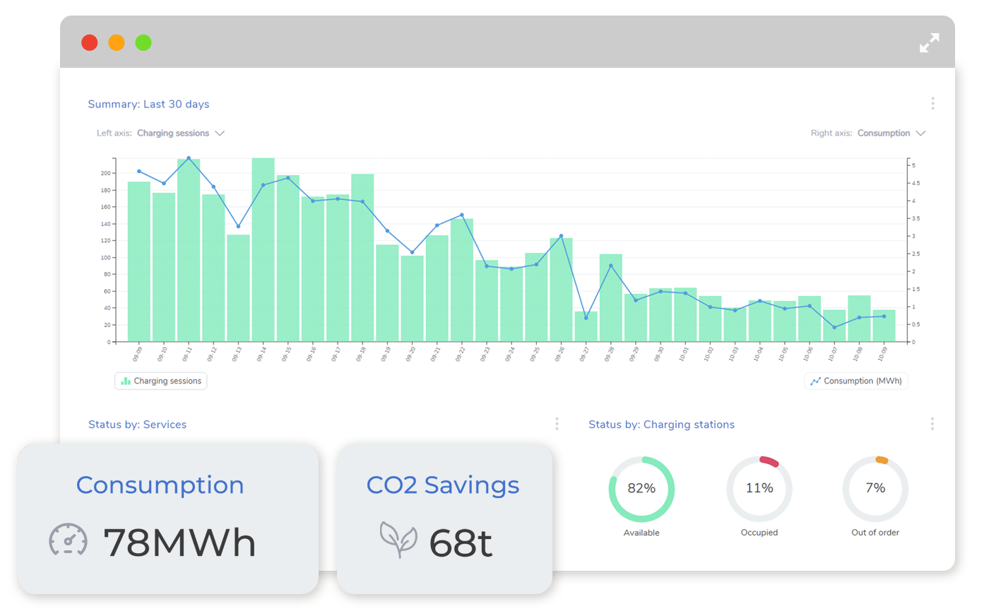 Real-time data sharing between the electric vehicle and the charging point, sharing simultaneously this information with the charging point operator (CPO) and the EV driver, enables an efficient charging point management by balancing the power among multiple chargers optimizing energy consumption and charging times.